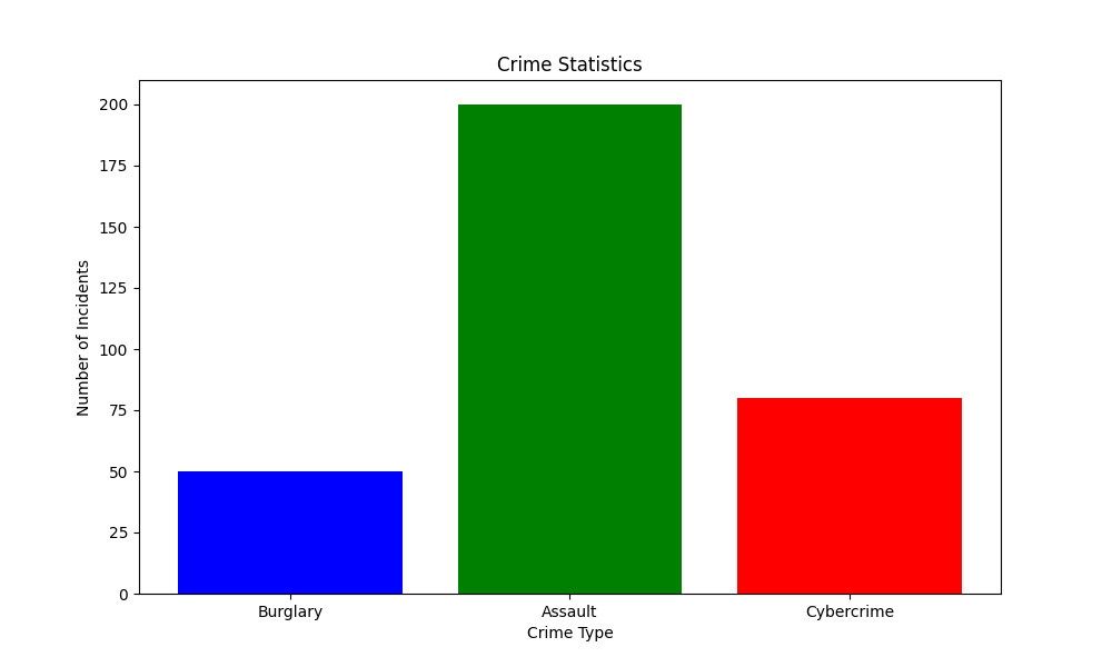 Crime Statistics Bar Chart